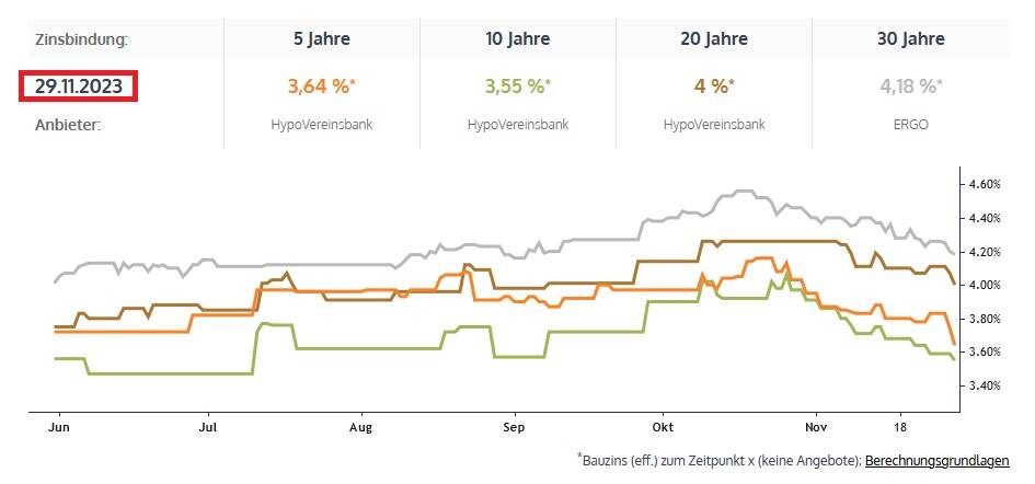 Grundstück Werder (Havel) - 325.000&euro; | Angebot:25769652