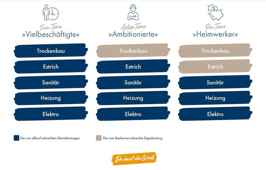 Bauen Sie Ihr Traumhaus: Individuell, Qualität und Nachhaltig 3 zimmer